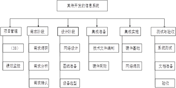 某待开发的信息系统工作分解结构图如下图,